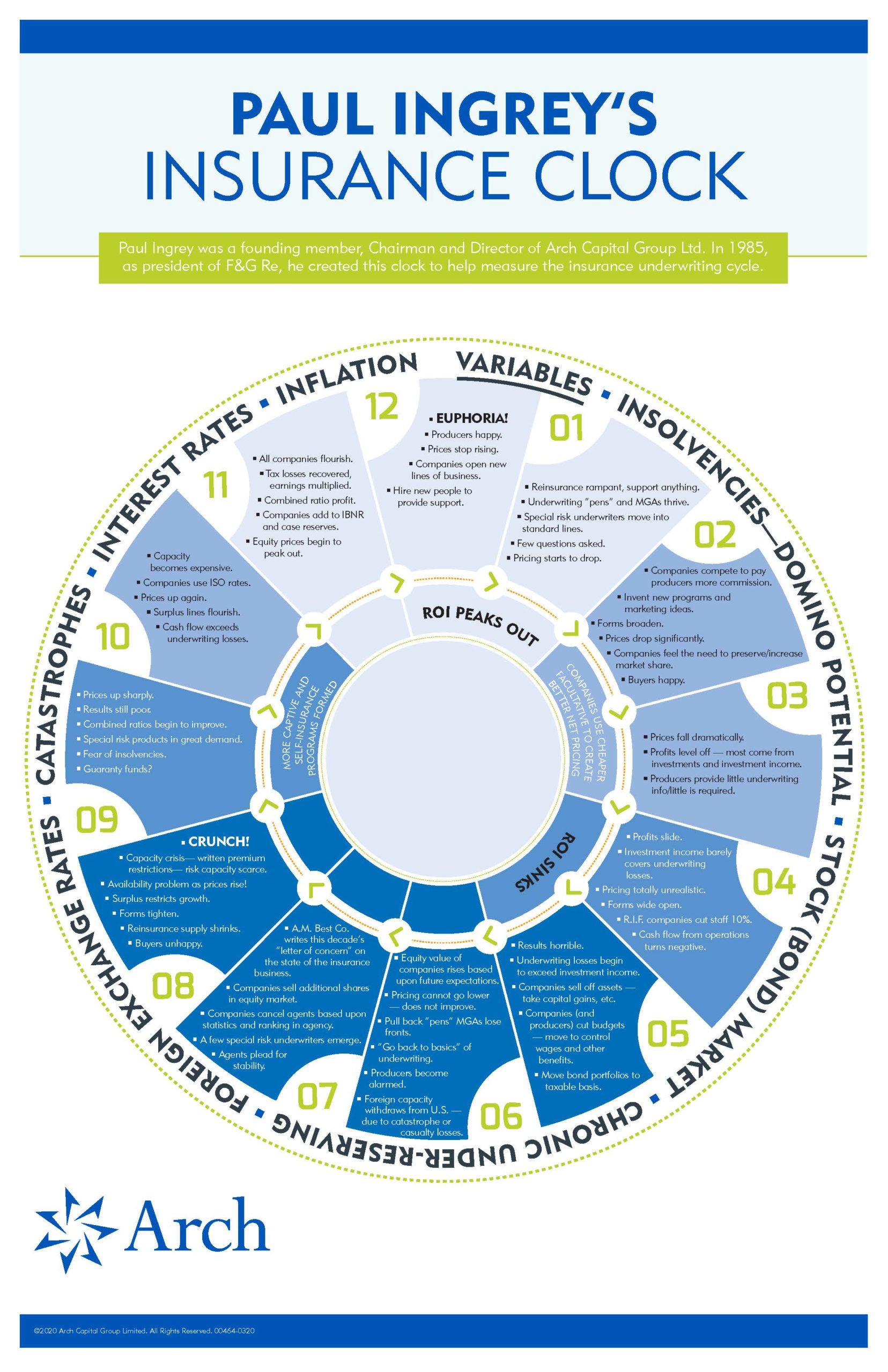 Infographic of Paul Ingrey's Insurance "clock." 