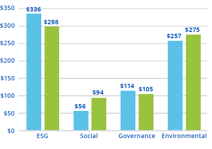Bar Chart of Responsible Investing: ESG, $336 million in 2021 and $298 million in 2022. Social, $56 million in 2021 and $94 million in 2022. Governance, $114 million in 2021 and $105 million in 2022. Environmental, $257 million in 2021 and $275 million in 2022.