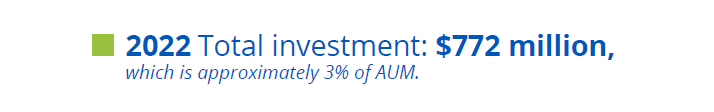 2022 Total investment: $772 million,
which is approximately 3% of AUM.