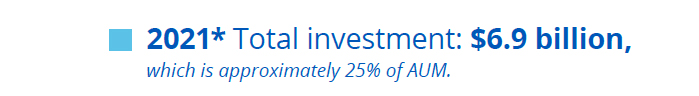 2021* Total investment: $6.9 billion,
which is approximately 25% of AUM.