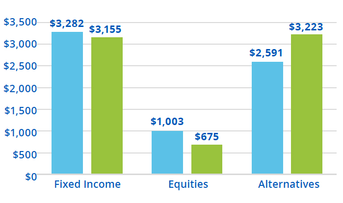 Bar chart. Fixed income, $3,282,000,000 in 2021 and $3,155,000,000 in 2022. Equities, $1,003,000,000 in 2021 and $675,000,000 in 2022. Alternatives, $2,591,000,000 in 2021 and $3,223,000,000 in 2022.