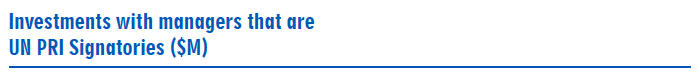 Investments with managers that are
UN PRI Signatories 
