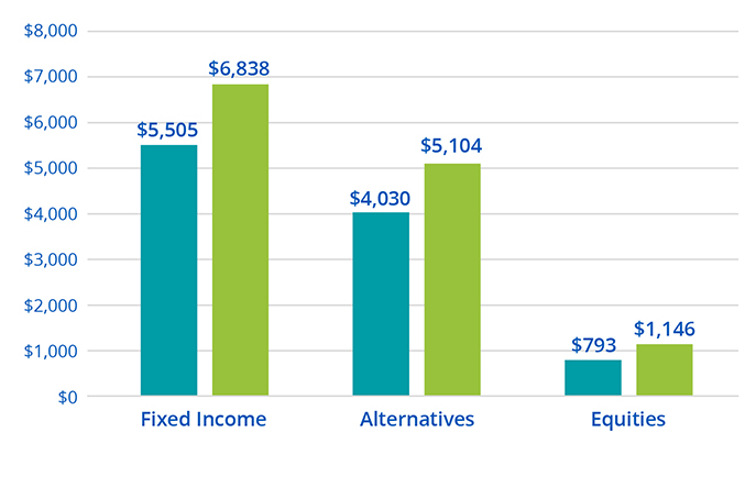 Fixed Income: 
2023-$5,505, 2024-$6,838
Alternatives:
2023-$4,030, 2024-$5,104
Equities:
2023-$793, 2024-$1,146