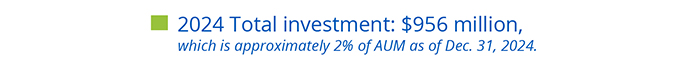 2024 Total investment: $956 million,
which is approximately 2% of AUM as of Dec. 31, 2024.