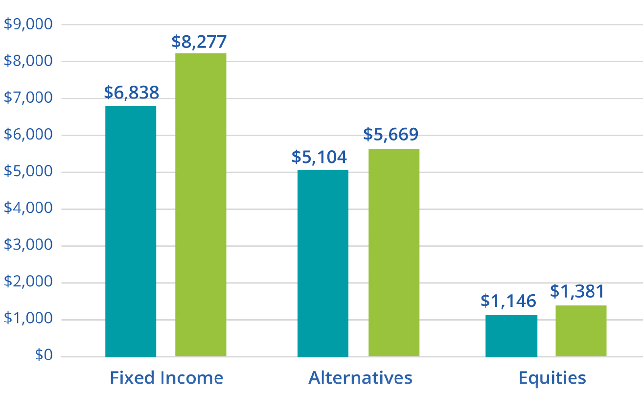 Fixed Income:
2024-$6,838, 2024-$8,277
Alternatives:
2024-$5,104, 2025-$5,669
Equities:
2024-$1,146, 2025-$1,381