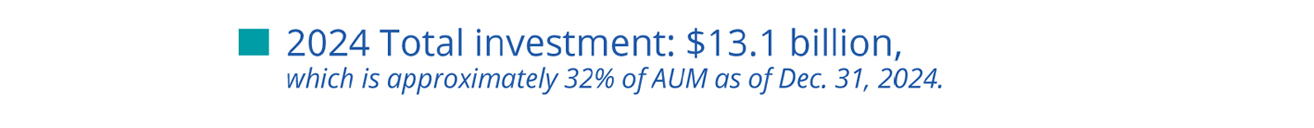 2024 Total investment: $13.1 billion,
which is approximately 32% of AUM as of Dec. 31, 2024.