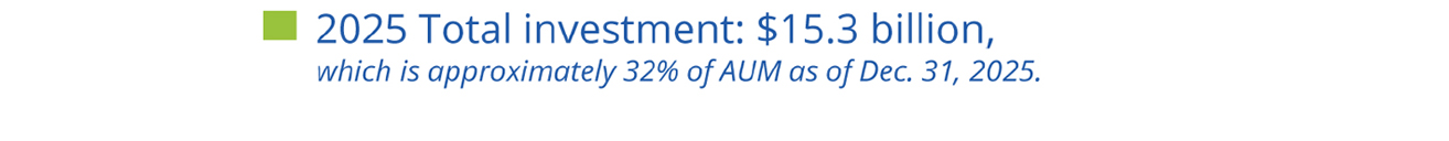2025 Total investment: $15.3 billion,
which is approximately 32% of AUM as of Dec. 31, 2025.