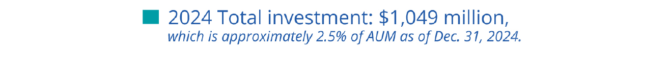 2024 Total investment: $1,049 million,
which is approximately 2.5% of AUM as of Dec. 31, 2024.