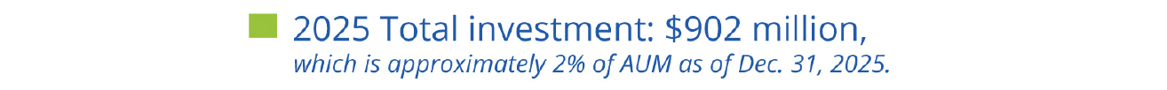 2025 Total investment: $902 million,
which is approximately 2% of AUM as of Dec. 31, 2025.