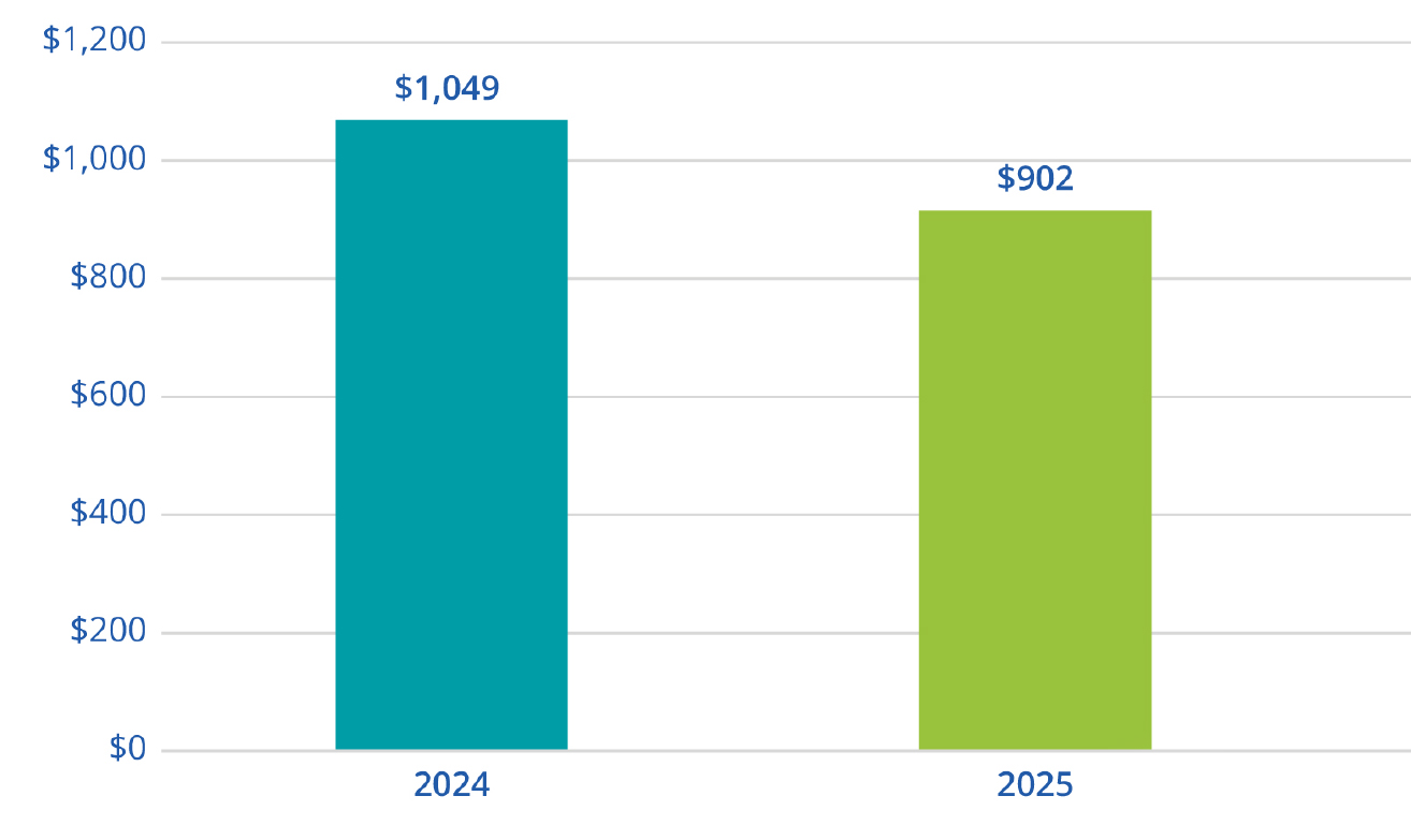 Chart image:
2024-$1,049 million
2025-$902 million