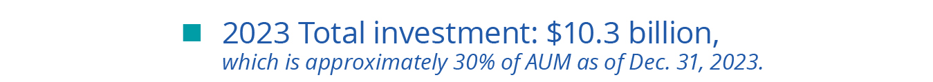 2023 Total investment: $10.3 billion,
which is approximately 30% of AUM as of Dec. 31, 2023.