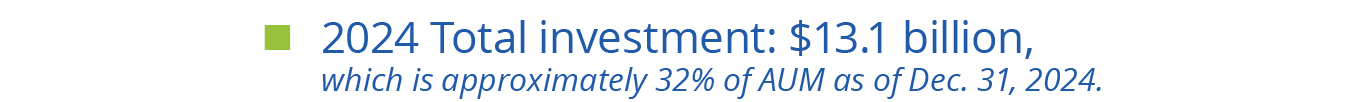 2024 Total investment: $13.1 billion,
which is approximately 32% of AUM as of Dec. 31, 2024.