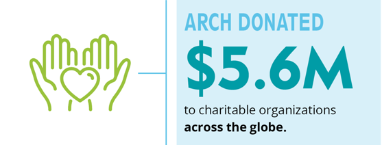 Arch donated $5.6 million to charitable organizations across the globe.