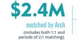 $2.4 million matched by Arch (includes both 1:1 and periods of 2:1 matching).