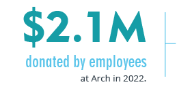 $2.1 million donated by employees at Arch in 2022.