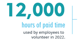 12,000 hours of paid time used by employees to volunteer in 2022.