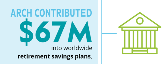 Arch contributed $67 million into worldwide retirement savings plans.